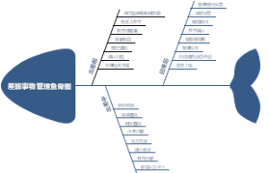 差旅事物管理鱼骨图