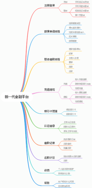金融借贷平台脑图