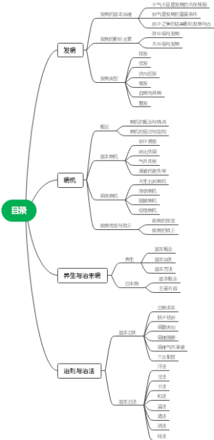 《中医基础理论》目录大纲（2)