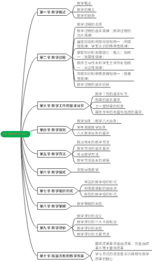 高频：第三章 中学教学（10节）