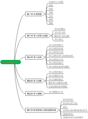 高频：第四章 中学生心理（6节）