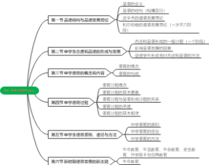 高频：第七章 中学德育（6节）