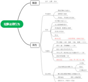 3.民事法律行为