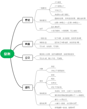 7.量刑