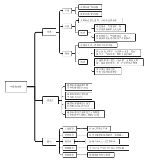 中国的地图思维导图2