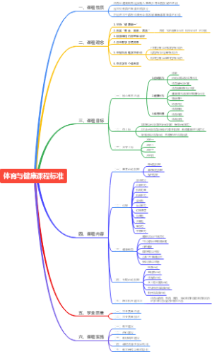2022年体育与健康课程标准