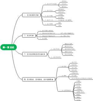会计学原理第一章思维导图