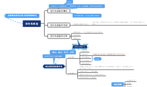 信息化装备思维导图