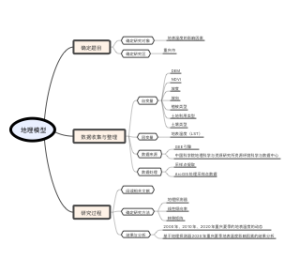 地理探测器-研究方法流程图