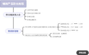 辅消产品到仓流程