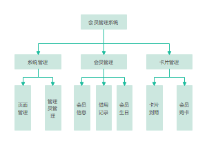 会员管理系统组织结构图