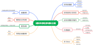 材料科学化学材料分类