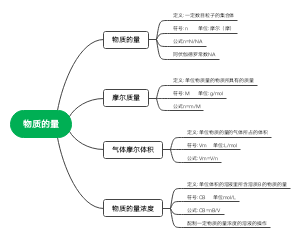 高中必修第一册“物质的量”1