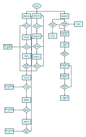 循环启动项目流程图