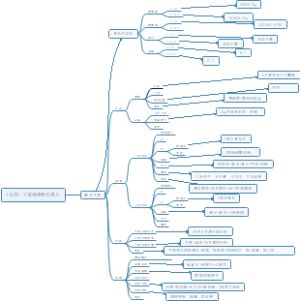 （云南）区域销售售价提升计划
