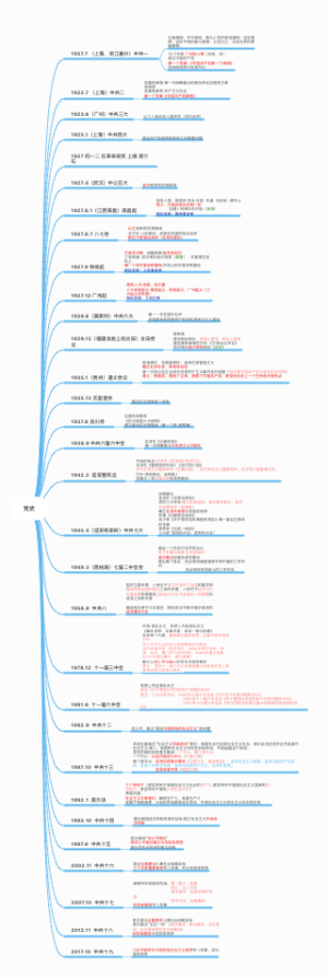 中共党史思维导图