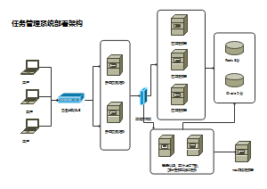 任务管理系统-部署架构