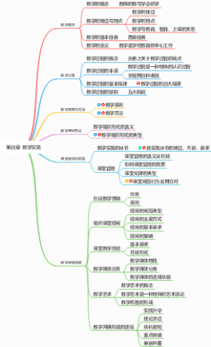 教资科目二第四章 教学实施