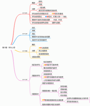 小学教资科目二 第六章 学习心理