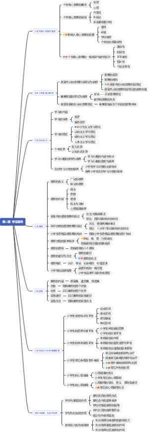 第二章 学会指导 小学教资科目二