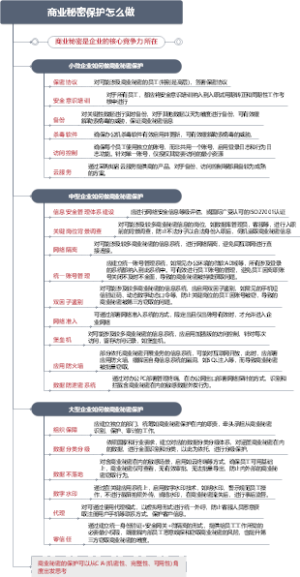 商业秘密保护建设思路