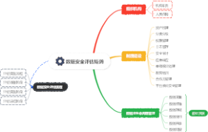 数据安全评估矩阵思维导图