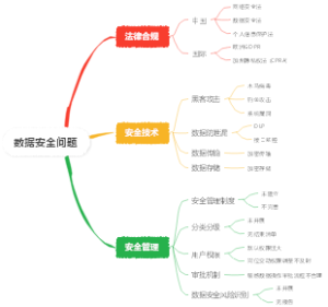 数据安全问题整理思维导图