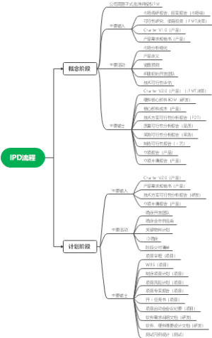 IPD流程（概念阶段）
