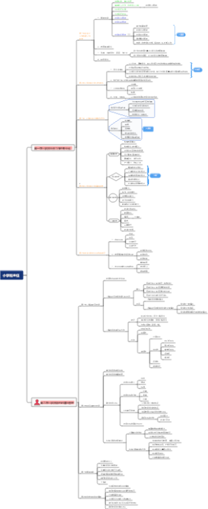 小学班主任1-2章 重点知识简记