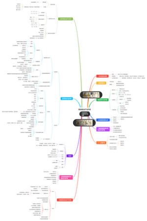 糖尿病治疗与护理思维导图