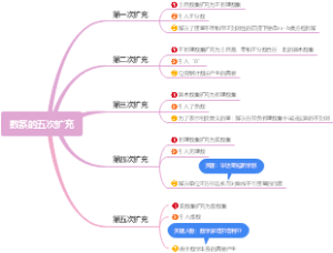 数系的五次扩充