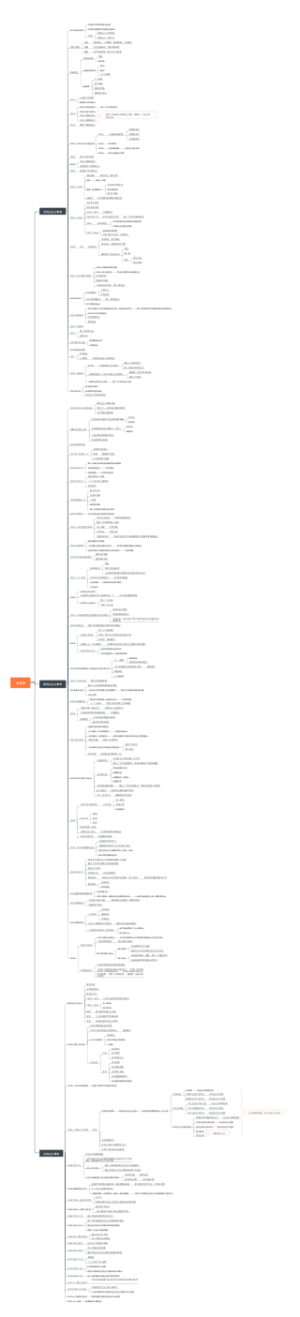中国近代史思维导图