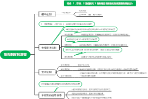 货币制度的演变