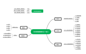 职场思维导图学习