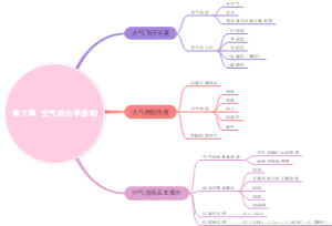 第三章 空气动力学基础