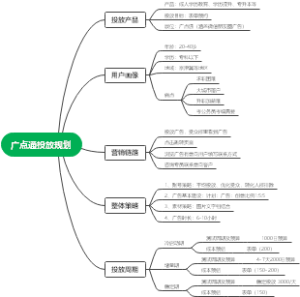 投放规划新