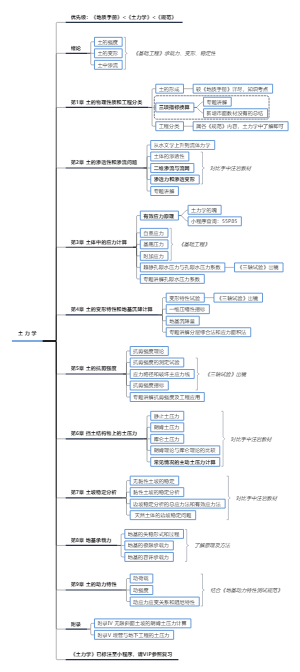 01-注册岩土-土力学概述