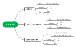 古诗三首思维导图