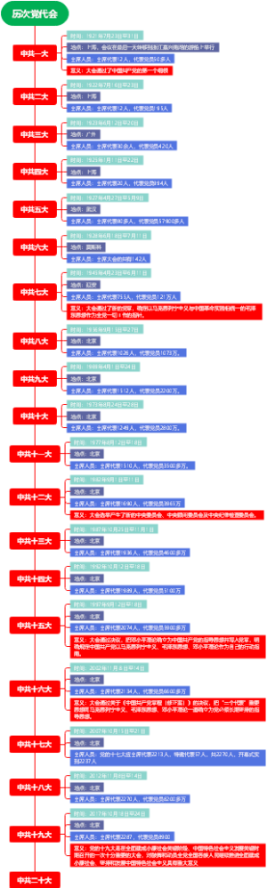 历次党代会思维导图