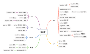 职业英文思维导图