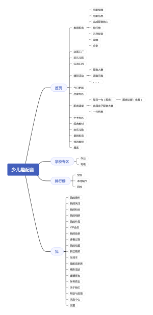少儿趣配音思维导图