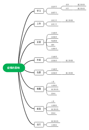 疫情的影响思维导图