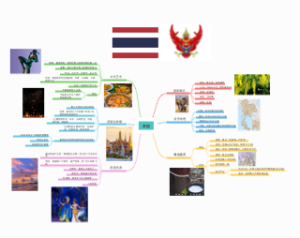 泰国思维导图