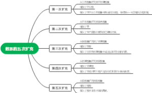 数系的五次扩充思维导图