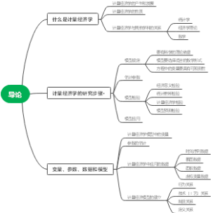 计量经济学第一章导论