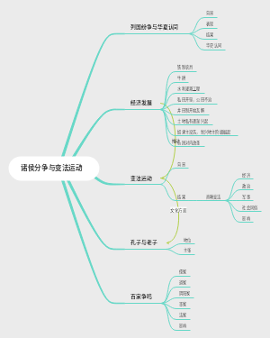 诸侯分争与变法运动