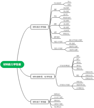 材料的力学性能