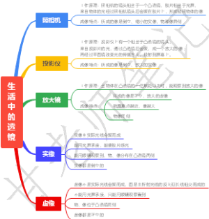 生活中的透镜