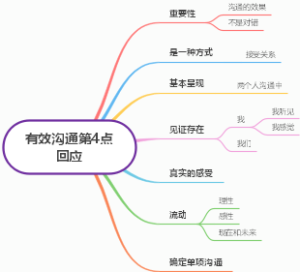 有效沟通4点回应