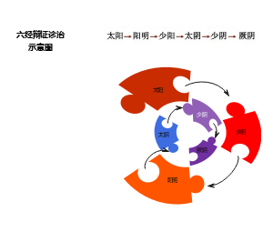 六经辩证诊治示意图